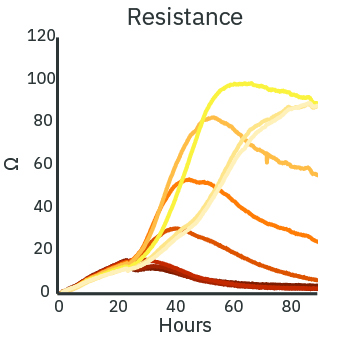 Resistance measurements over time at different doses