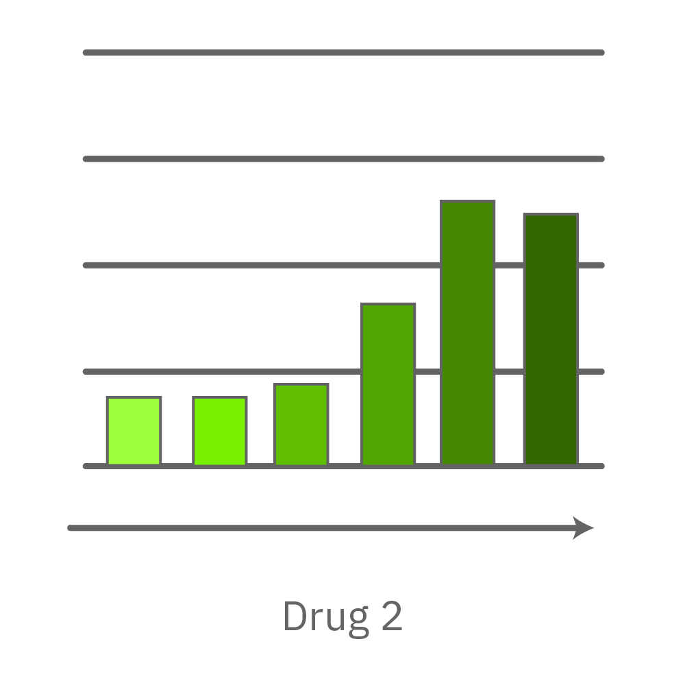 Anti-viral drug resulted in increased cell death of infected cells.