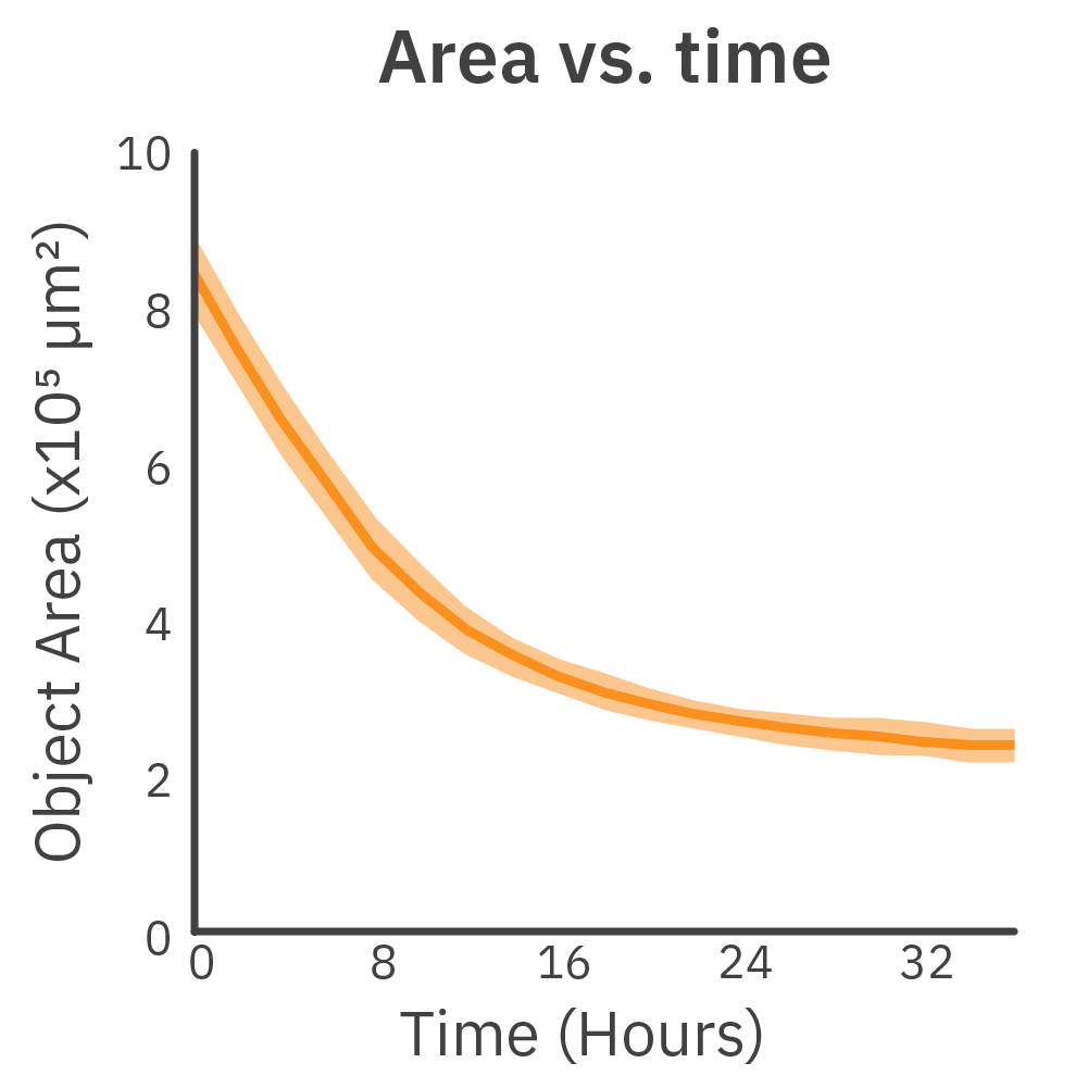 Area vs. Time