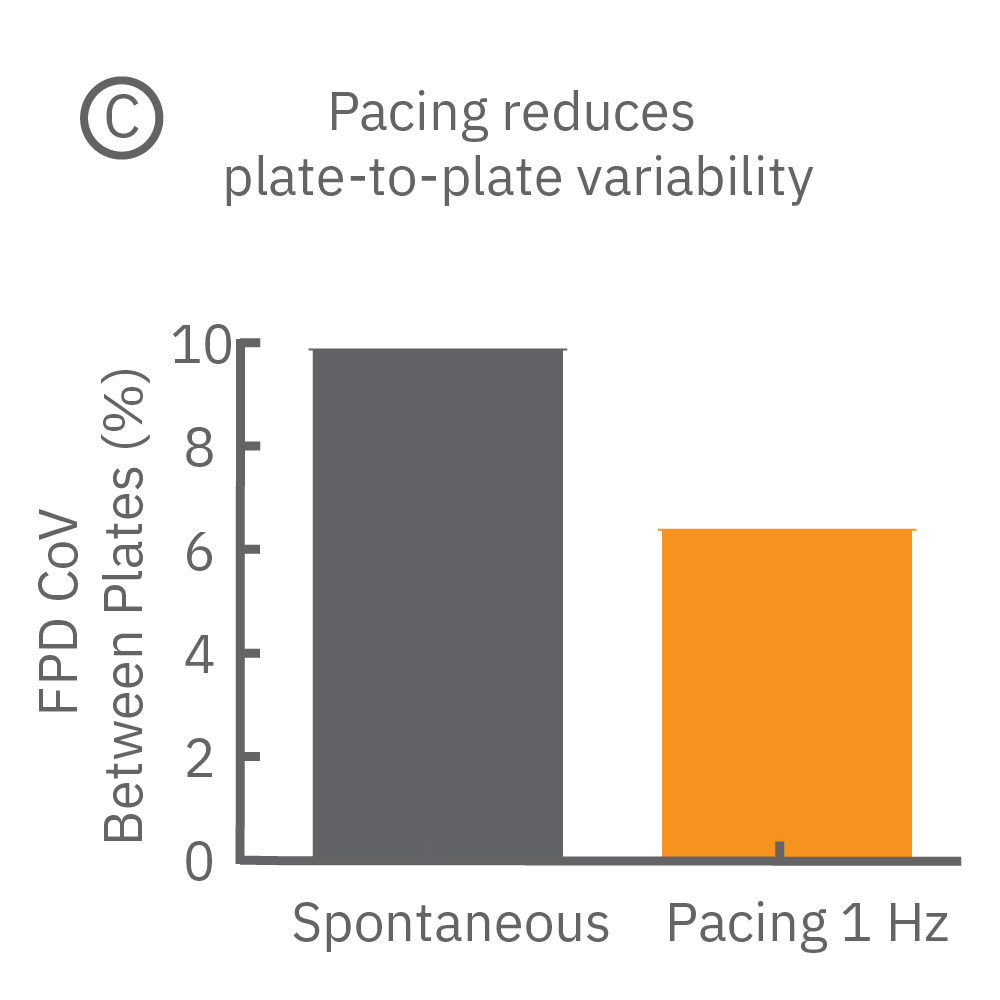 Cardiac pacing reduced variability between plates