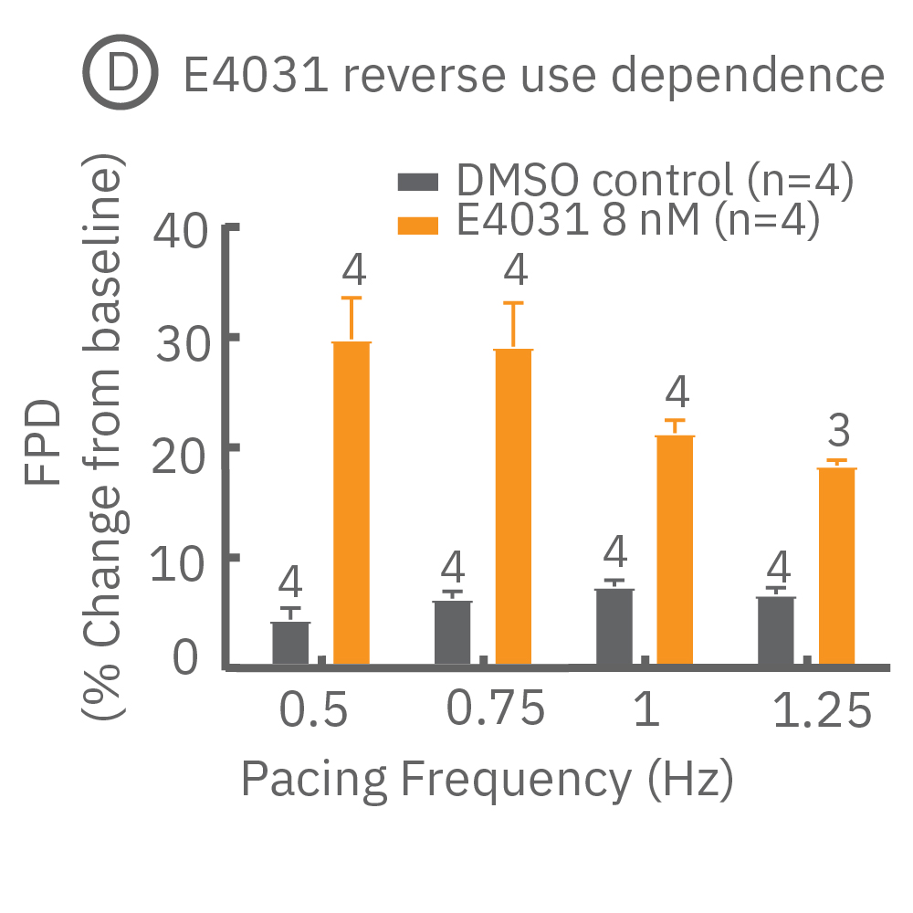 Reverse use of dependence of E-4031 revealed by pacing Pluricyte Cardiomyocytes