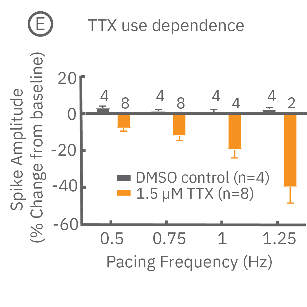 TTX use dependence revealed by pacing Pluricyte Cardiomyocytes with E-stim+ electrode