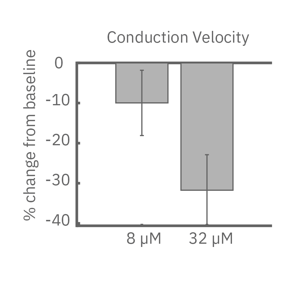 Conduction velocity comparison with different doses of cardiotoxicity assay