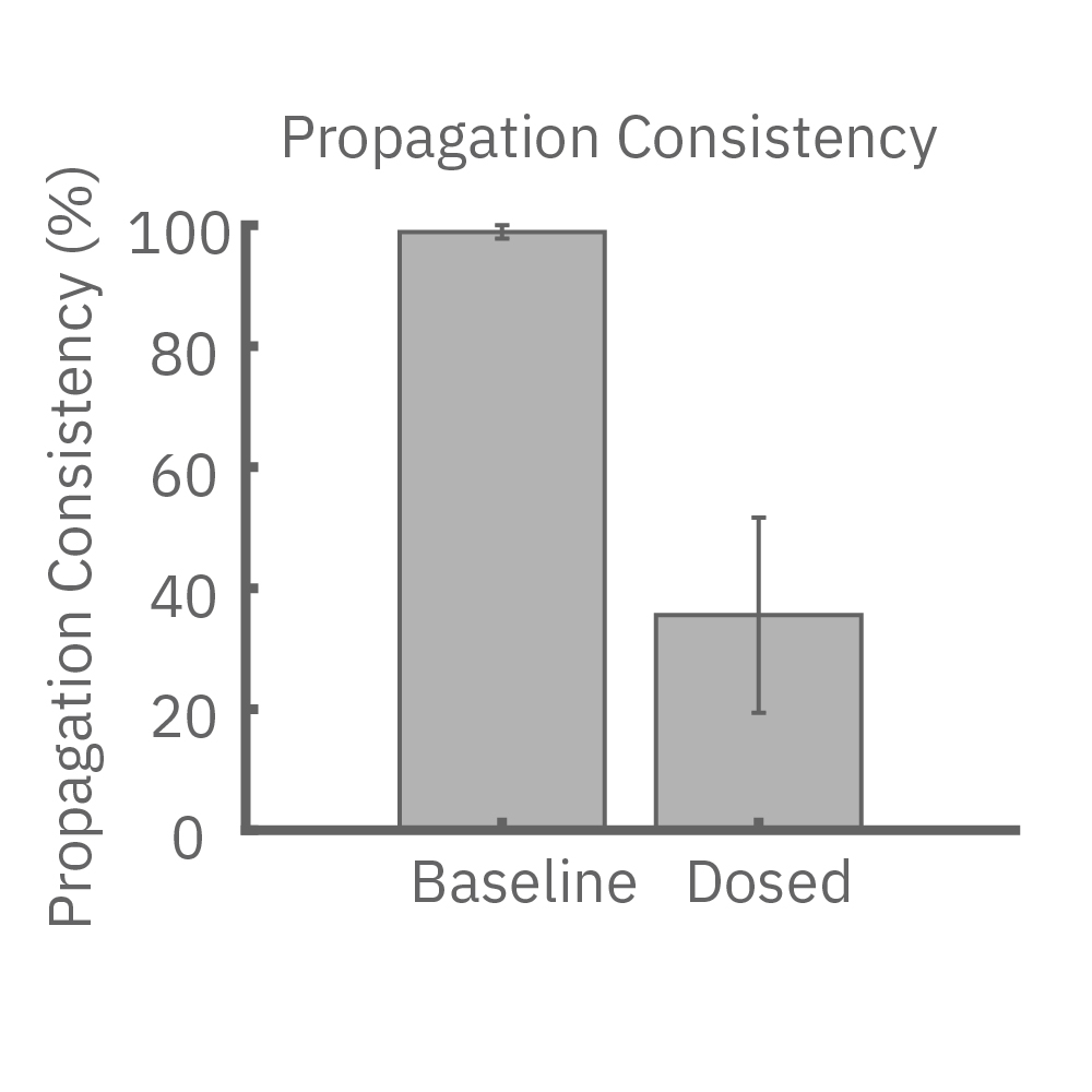 The propagation consistency was more variable and greatly decreased after the dosing compared to baseline