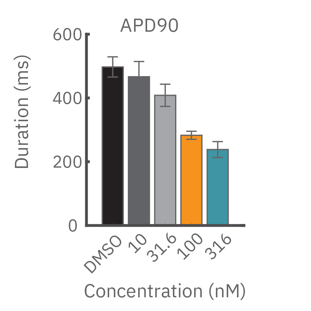 APD90 from LEAP signal from cardiomyocytes in toxicity assay