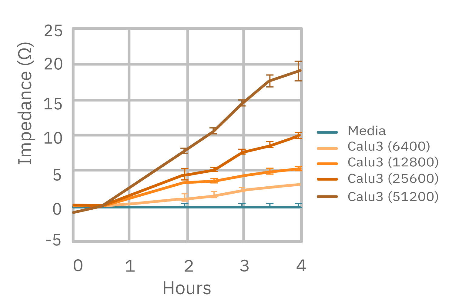 After application of doxorubicin, the impedance measurements revealed the dynamic response of the A549 cells 