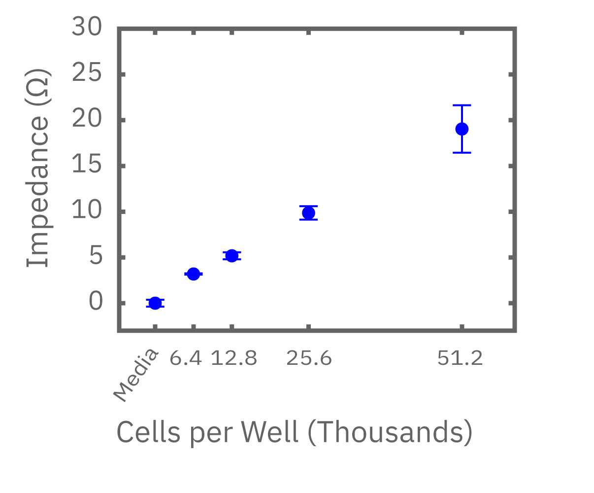 Evaluation of cell viability 30 post dosing of potentially cytotoxic drugs