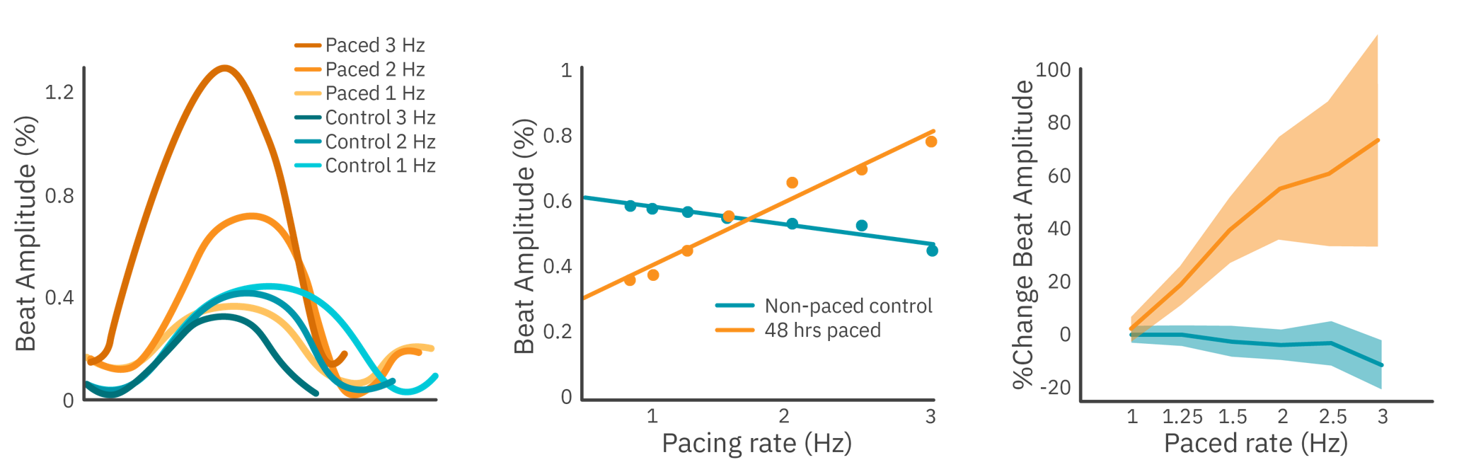 Chronic pacing