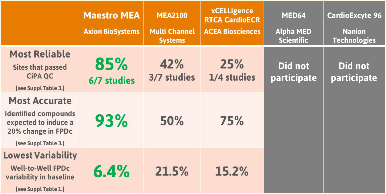 CiPA Pilot Study Results showed that the Maestro MEA was the most reliable and most accurate with the lowest variability