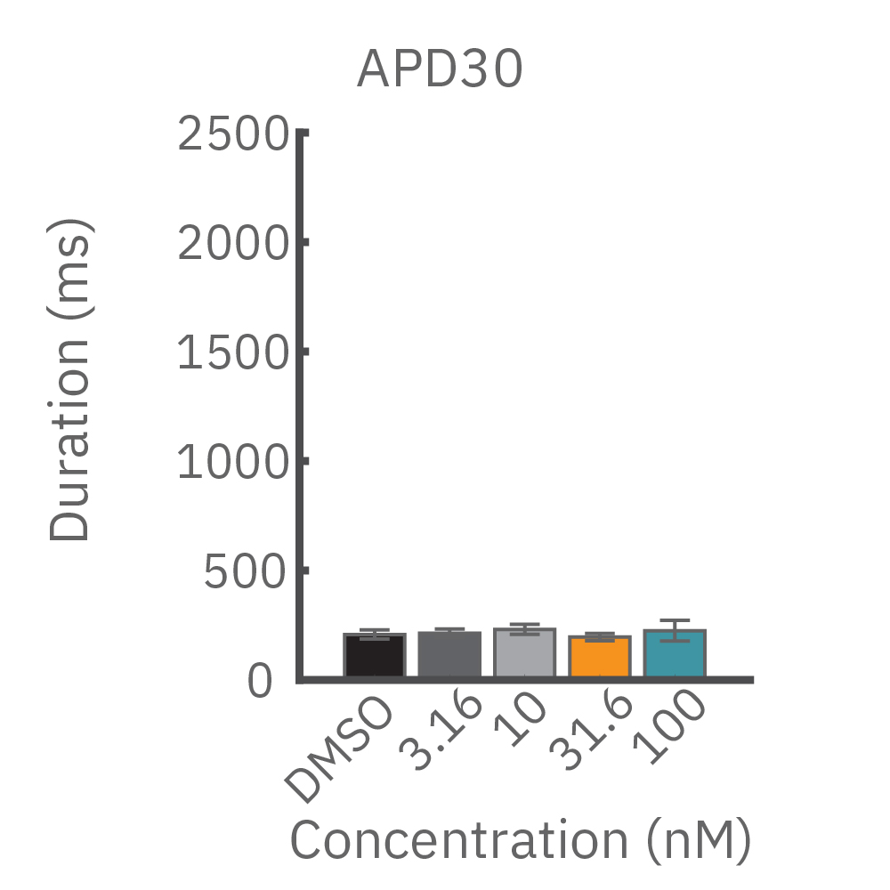 E-4031 at APD30 from cardiomyocytes in cardiotox assay