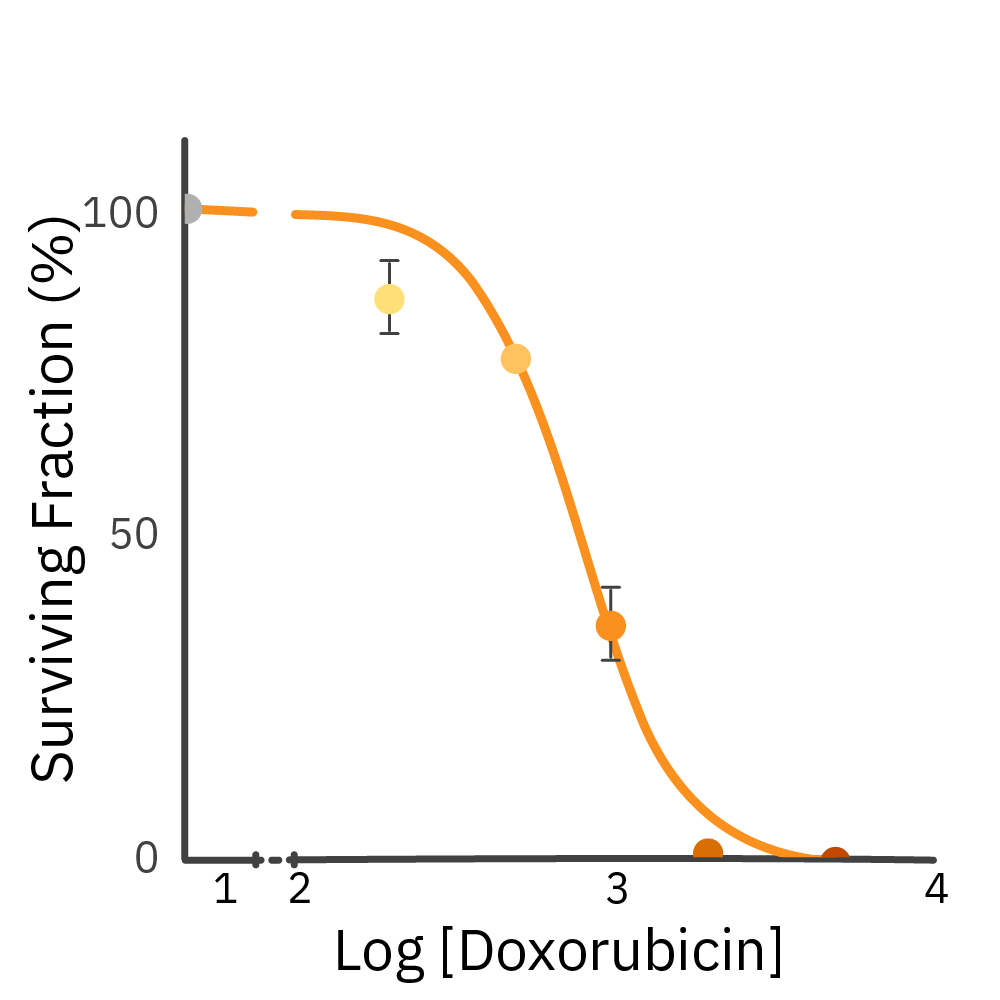 EC50 Graph