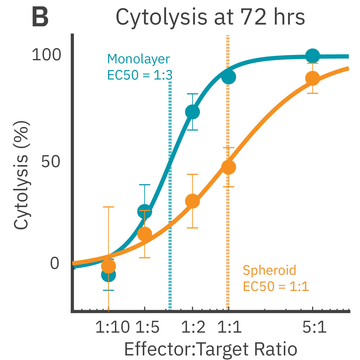 Cytolysis of Cancer Spheroids and monolayers of 72 hours after CAR T dosing 