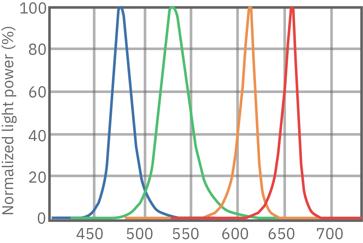 Lumos wavelengths