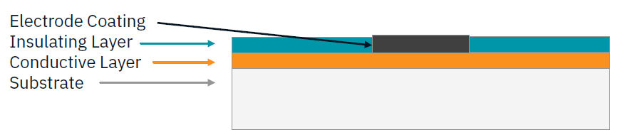 MEA creator kit fabrication layers