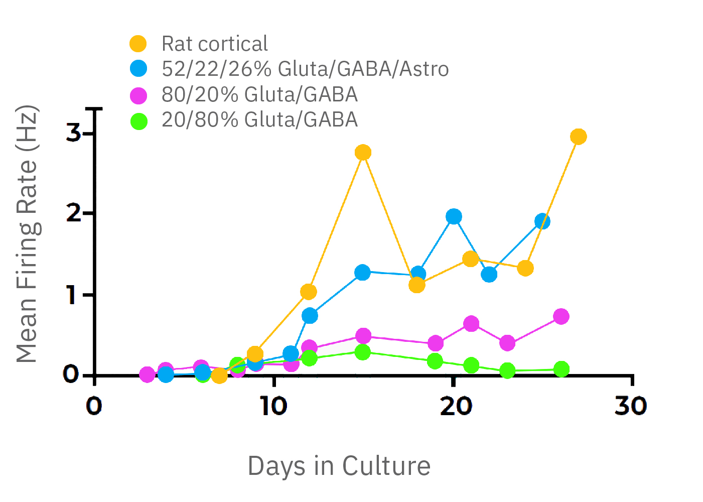 Firing rate of neural co-culture over 4 weeks