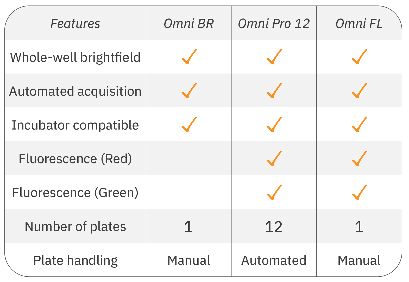 Omni Imaging systems comparisons