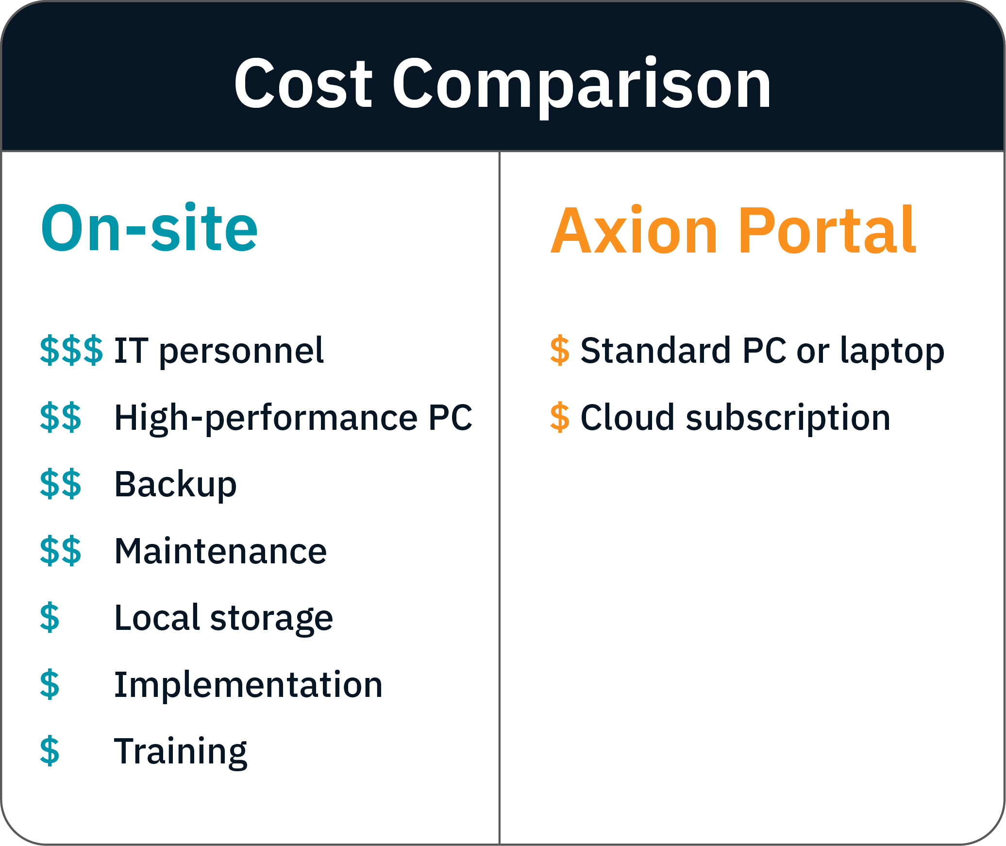 Cost Comparison with Axion Portal