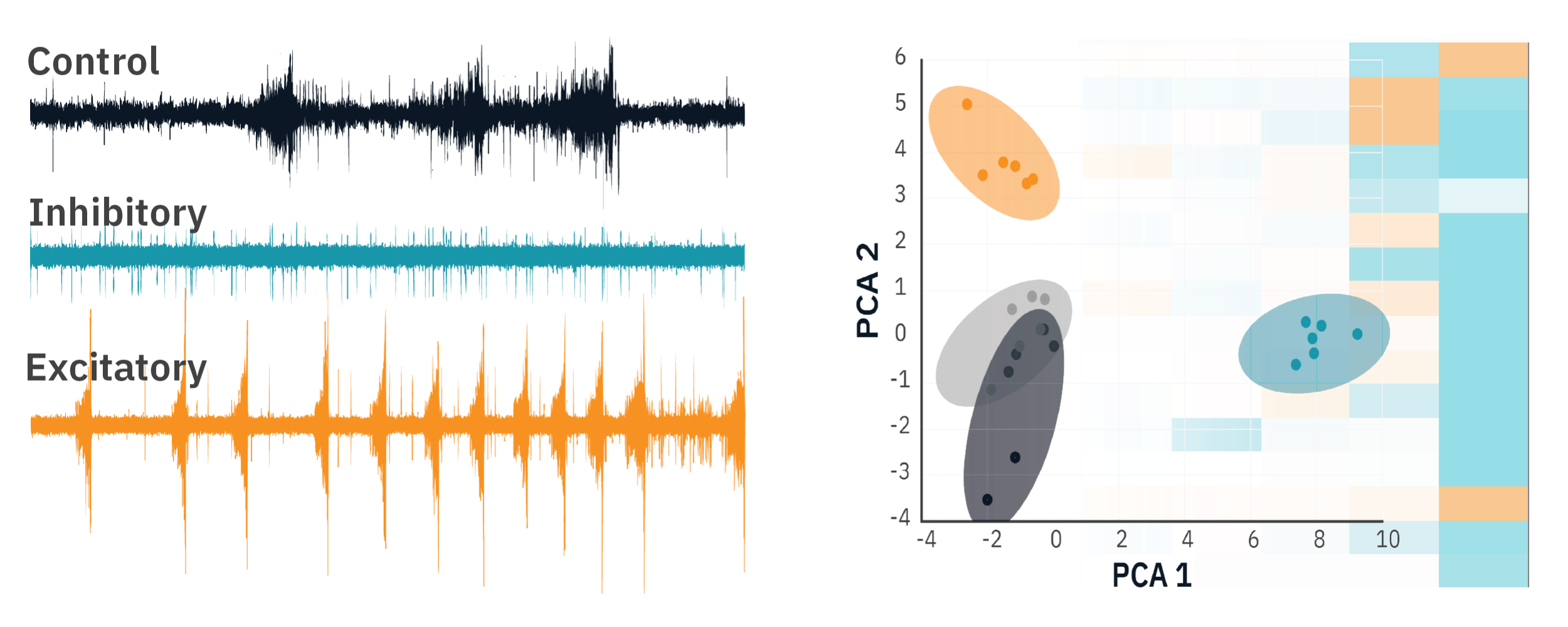 Perform advanced multivariate analysis