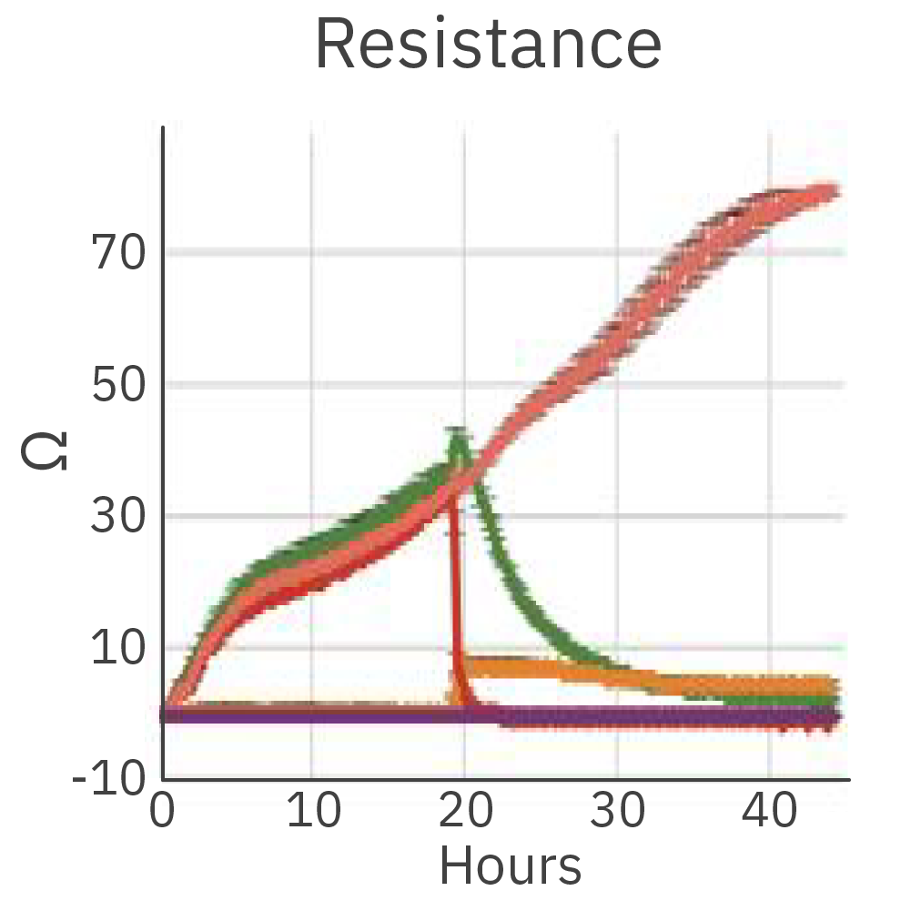 Resistance measured on the Maestro Z