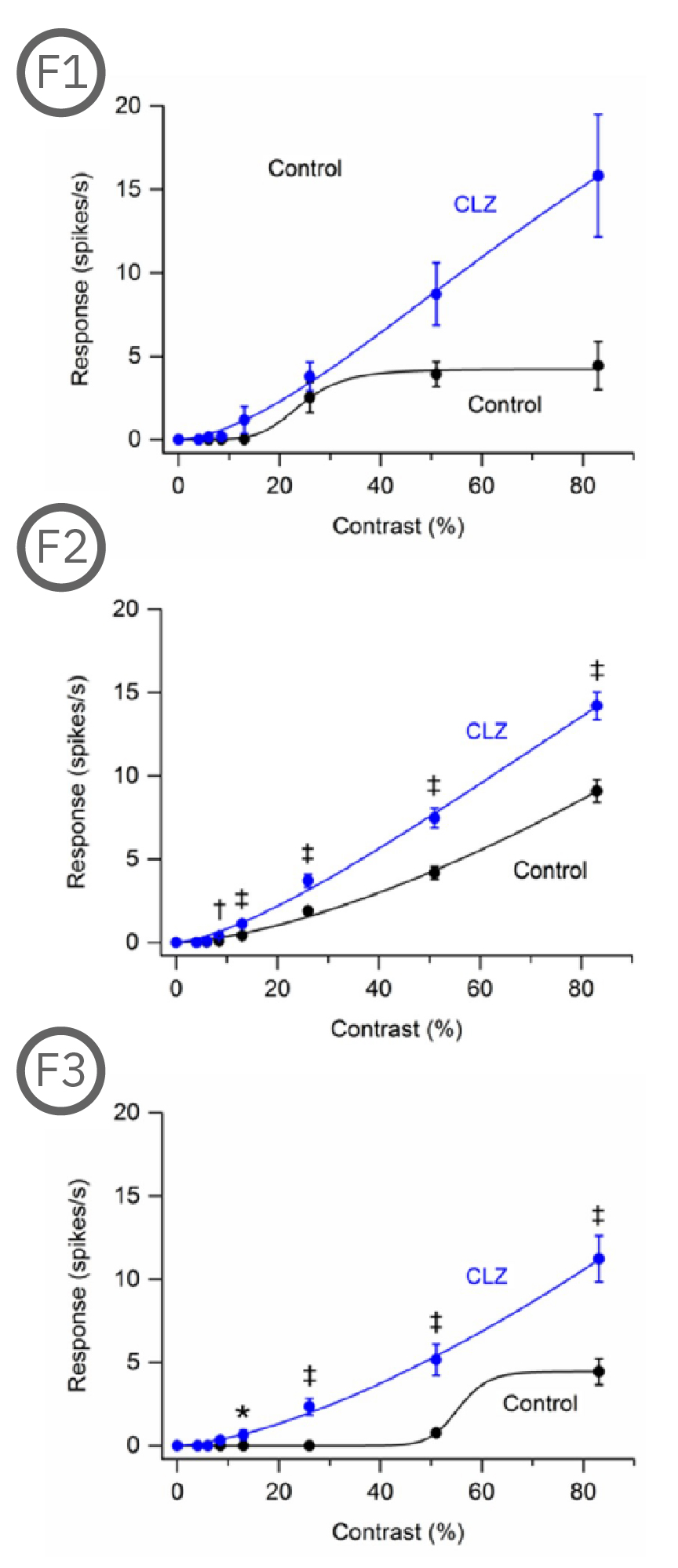 Haloperidol increased the response of saturating rat RGCs