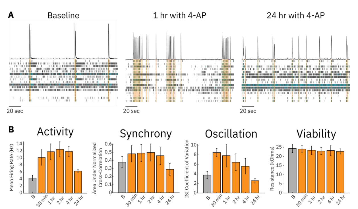 Figure 4: Drug incubation time