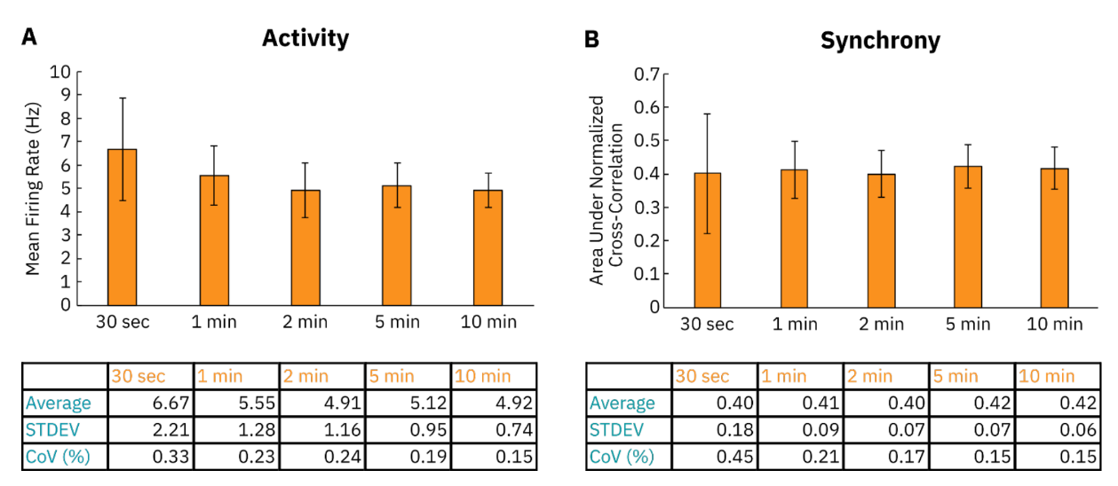 Figure 5: Length of recording