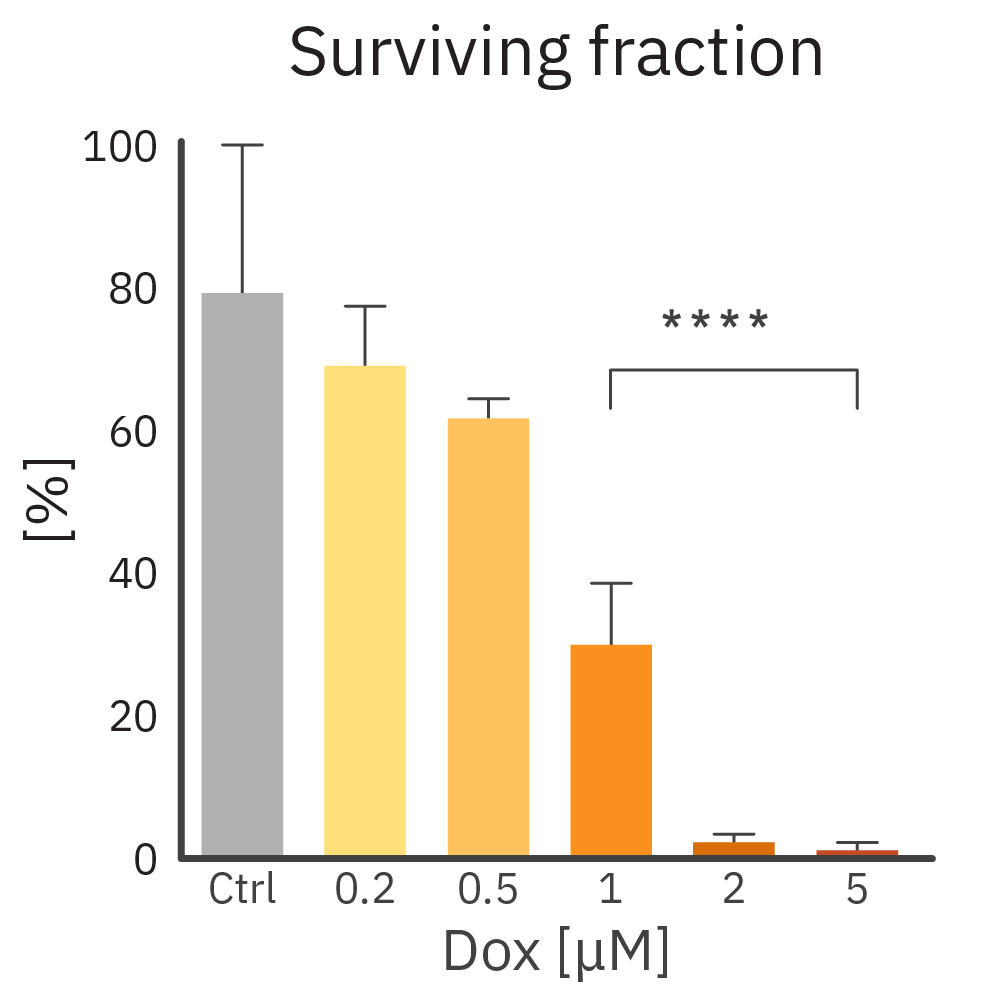 Surviving Fraction Bar Graph