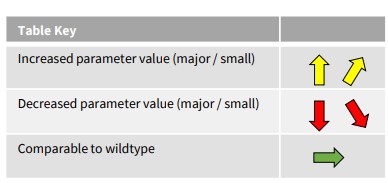 Table 3 Key