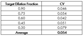Target dilution fraction and CV