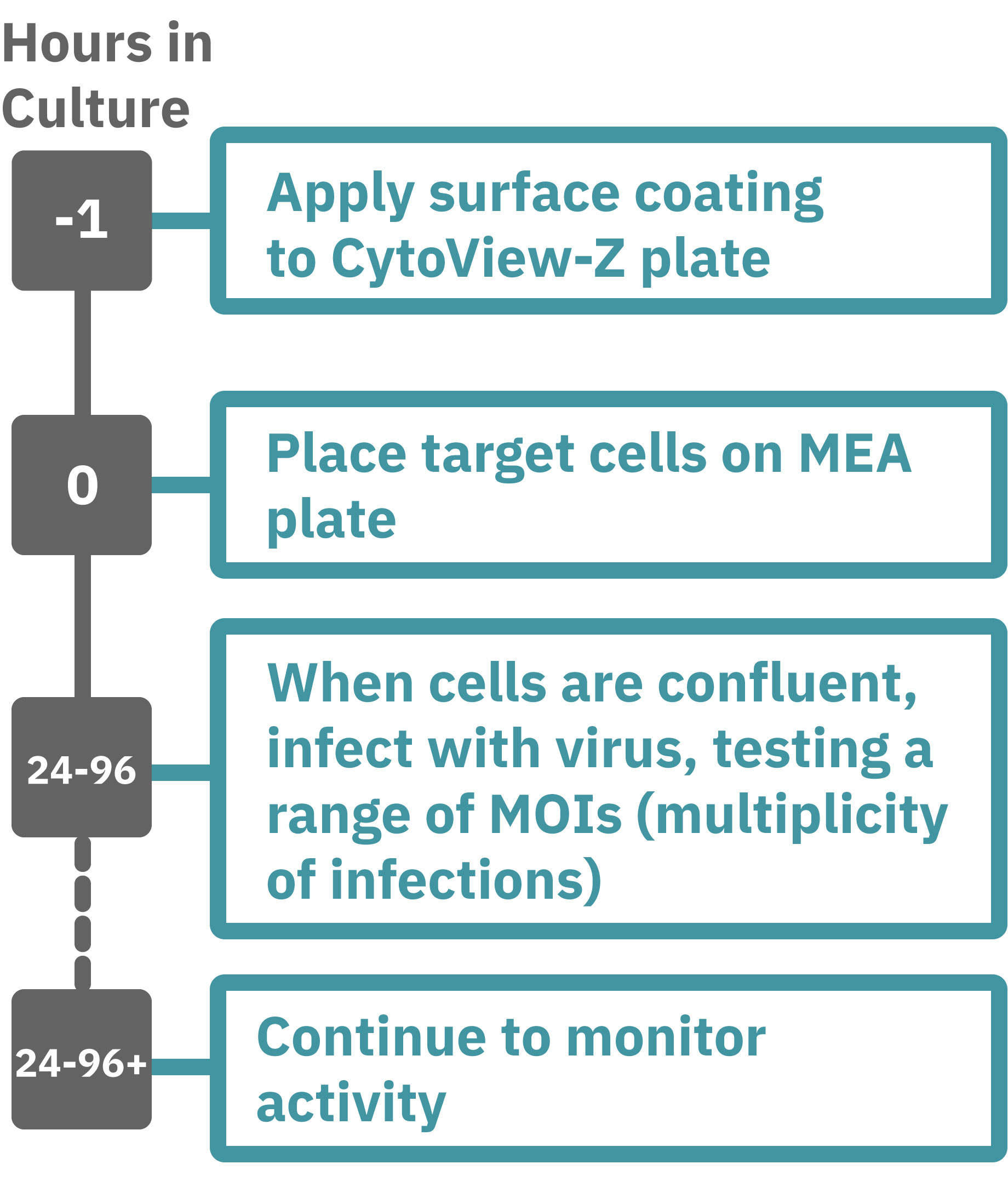 Viral Titer Assay Steps