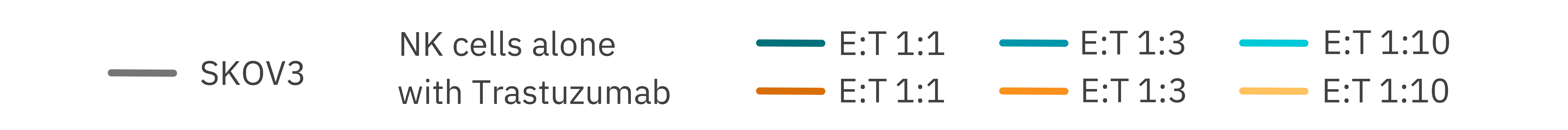 PBNK cell-mediated cytolysis at different E:T ratios in the presence or absence of trastuzumab.