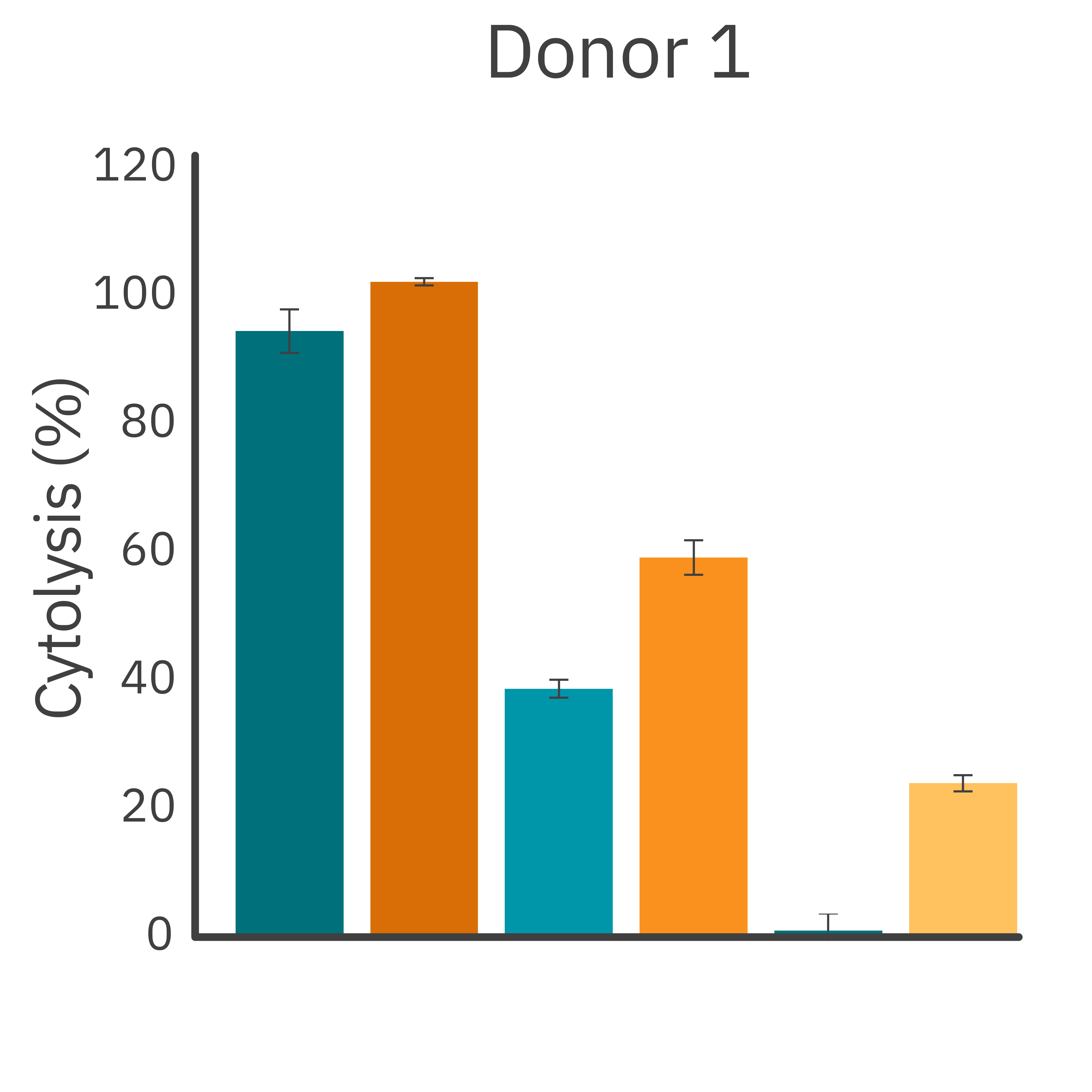 Antibody-dependent cellular cytotoxicity across donors.