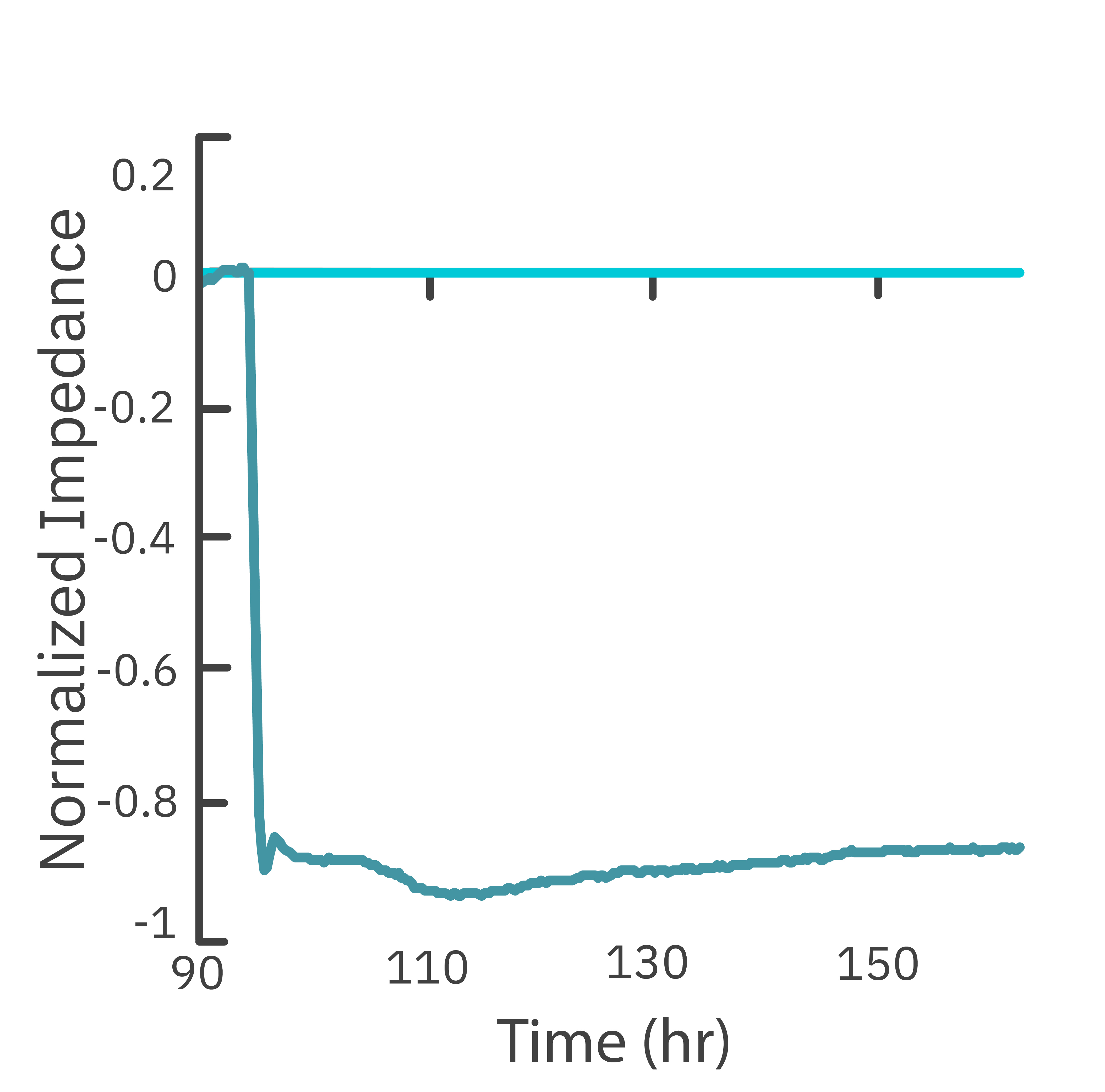 Two breast cancer cell lines were continuously monitored pre- and post-scratch induction; the impedance of HCC1806 cells nearly recovered to unscratched levels, whereas MCF-7 cells normalized impedance remained consistently low. 