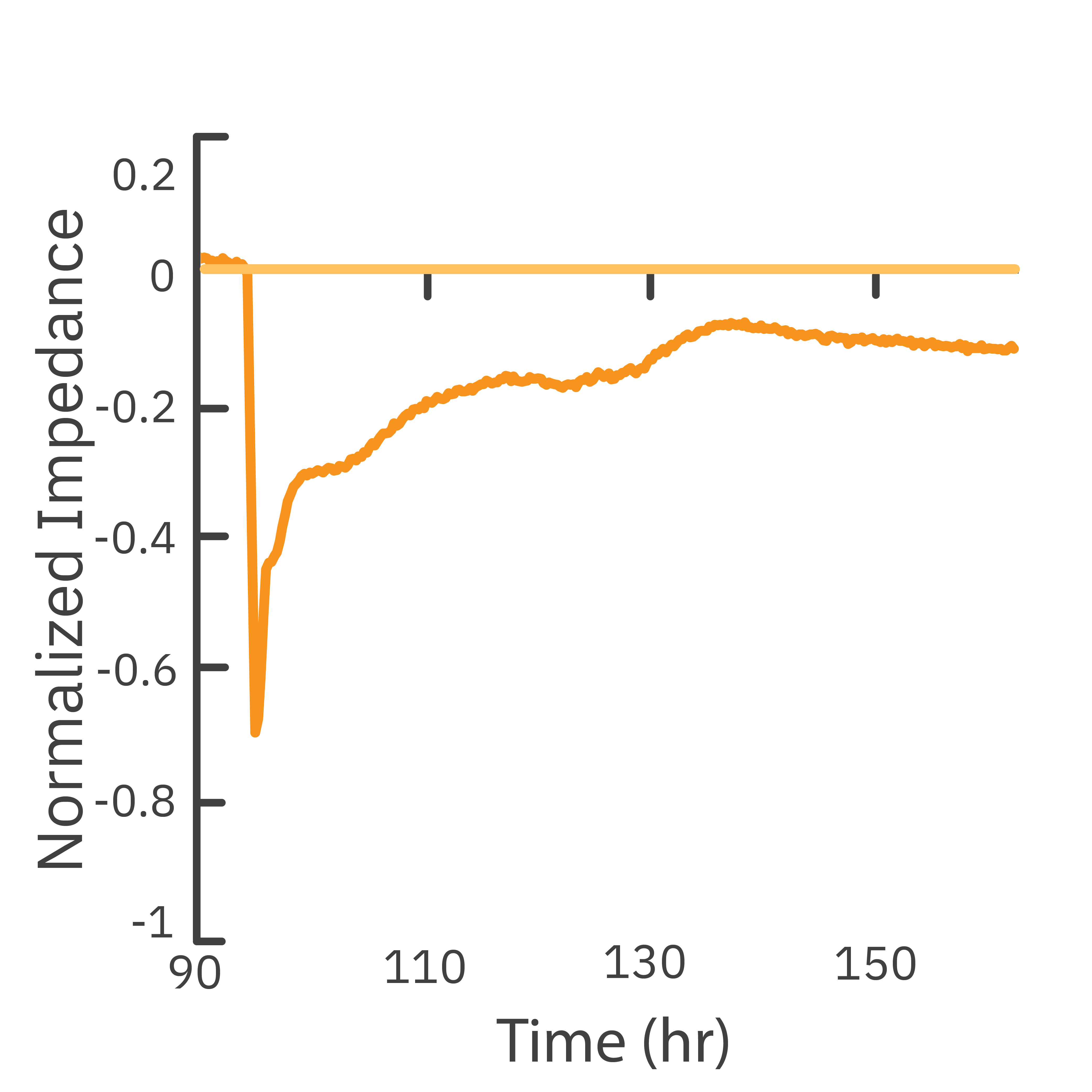 Two breast cancer cell lines were continuously monitored pre- and post-scratch induction; the impedance of HCC1806 cells nearly recovered to unscratched levels, whereas MCF-7 cells normalized impedance remained consistently low. 