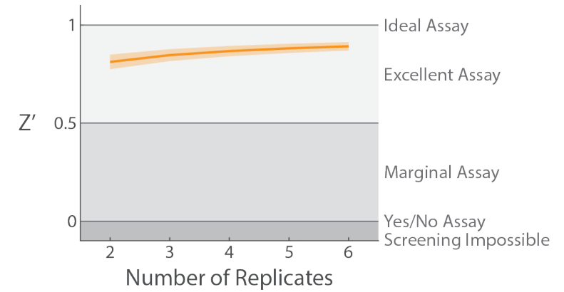 Calculating a Z-factor to assess the quality of a screening assay. - FAQ  1153 - GraphPad