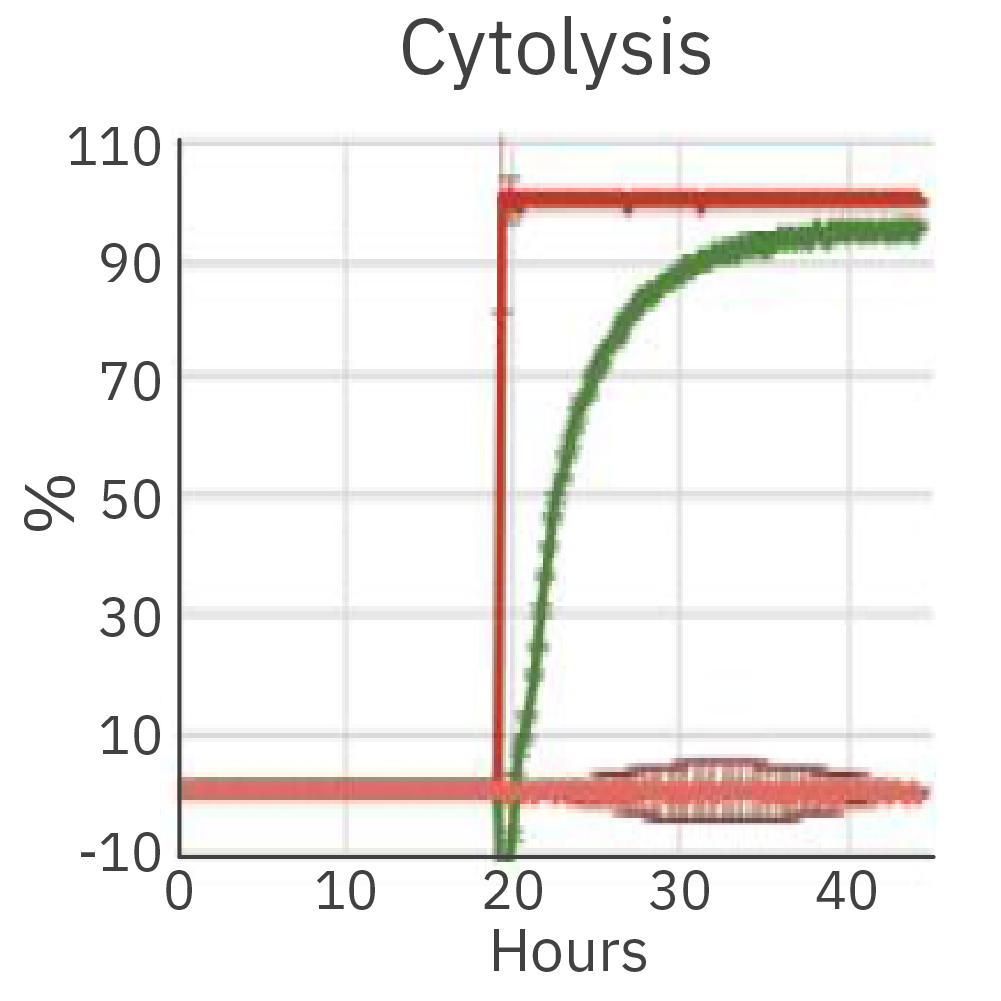 Cytolysis measured on the Maestro Z