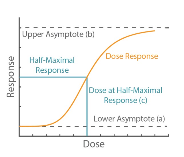 A dose-response curve