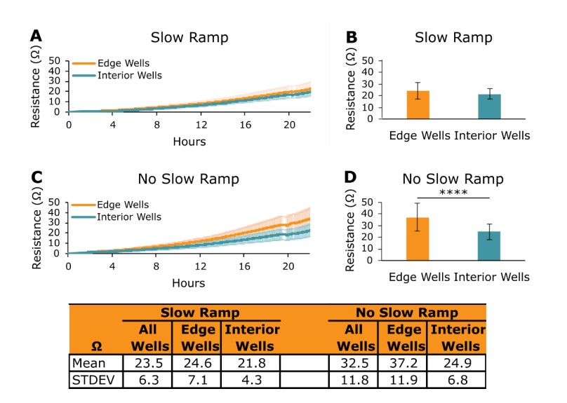Slow temperature ramp improves well-to-well consistency