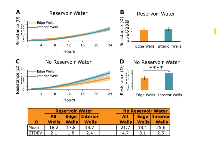 On-plate humidity reservoirs reduce evaporation and improve well-to-well consistency