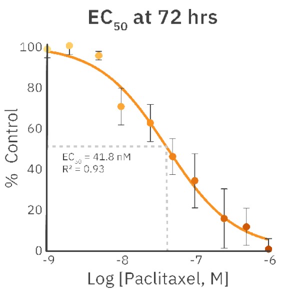 Half maximal effective concentration (EC50) of PX at 72 h following the treatment.