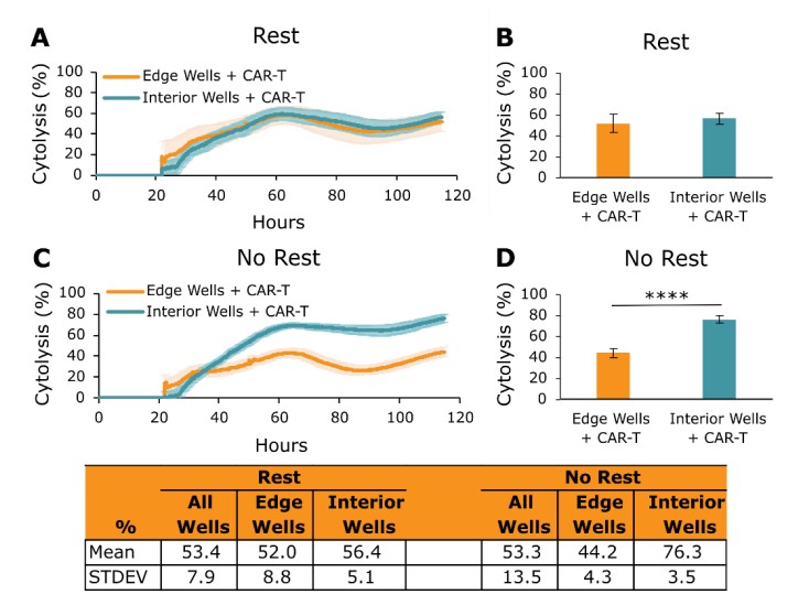 Effector cell rest improves well-to-well consistency