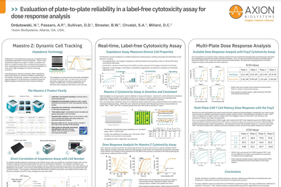 Evaluation of plate-to-plate reliability in a label-free cytotoxicity assay for dose response analysis