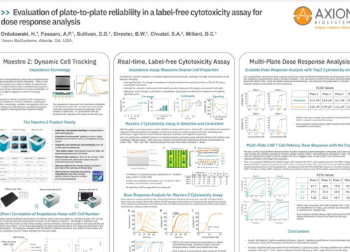 Evaluation of plate-to-plate reliability in a label-free cytotoxicity assay for dose response analysis