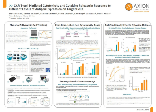 "CAR T-cell Mediated Cytotoxicity and Cytokine Release in Response to  Different Levels of Antigen Expression on Target Cells" presented at AACR 2024